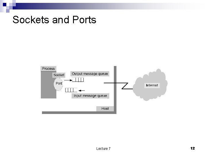 Sockets and Ports Lecture 7 12 