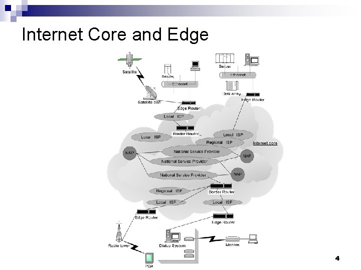 Internet Core and Edge Lecture 7 4 