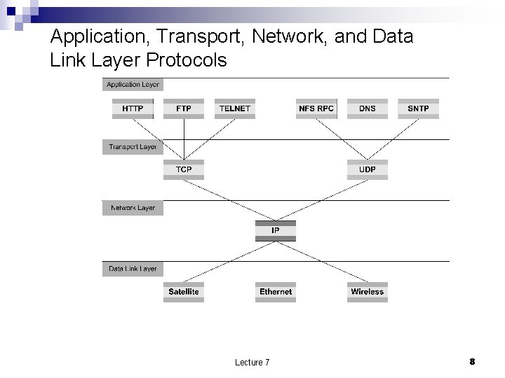 Application, Transport, Network, and Data Link Layer Protocols Lecture 7 8 
