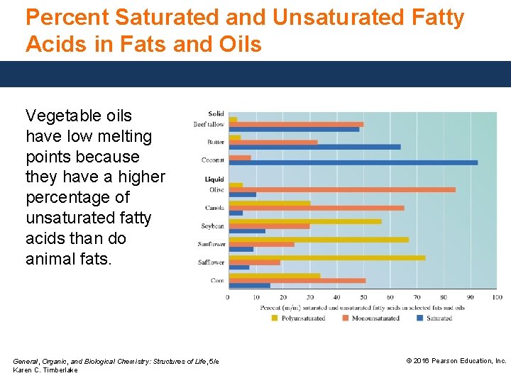 Percent Saturated and Unsaturated Fatty Acids in Fats and Oils Vegetable oils have low