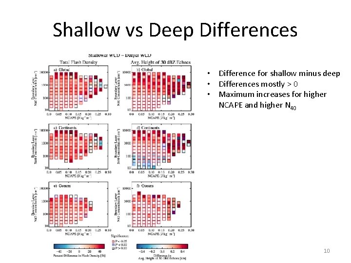 Shallow vs Deep Differences • Difference for shallow minus deep • Differences mostly >