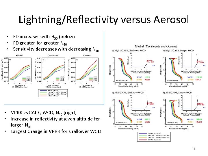Lightning/Reflectivity versus Aerosol • FD increases with H 30 (below) • FD greater for