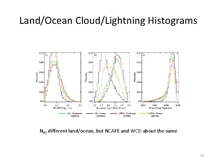 Land/Ocean Cloud/Lightning Histograms N 40 different land/ocean, but NCAPE and WCD about the same