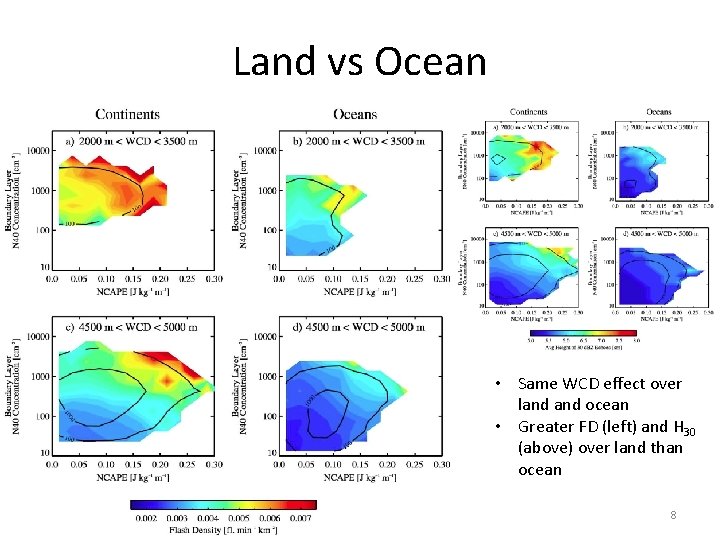 Land vs Ocean • Same WCD effect over land ocean • Greater FD (left)