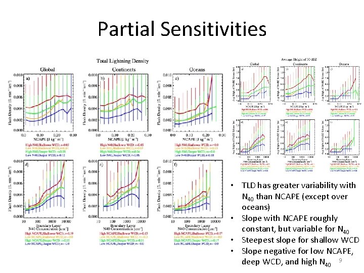 Partial Sensitivities • TLD has greater variability with N 40 than NCAPE (except over