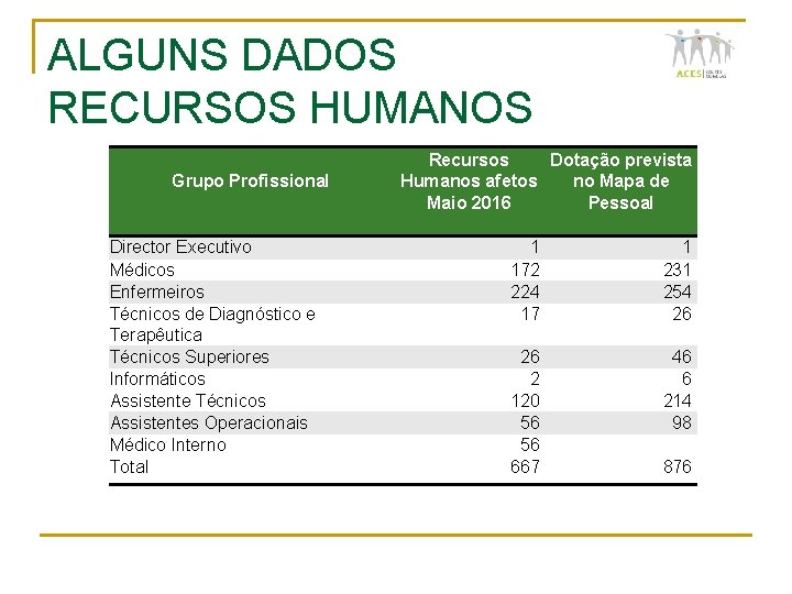 ALGUNS DADOS RECURSOS HUMANOS Grupo Profissional Director Executivo Médicos Enfermeiros Técnicos de Diagnóstico e