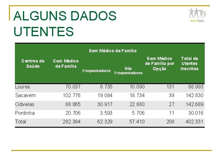 ALGUNS DADOS UTENTES Sem Médico de Família Centros de Saúde Com Médico de Família