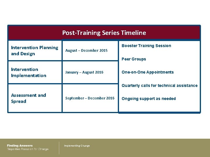 Post-Training Series Timeline Intervention Planning and Design August – December 2015 Intervention Implementation January