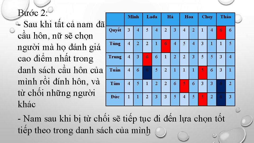 Bước 2: - Sau khi tất cả nam đã cầu hôn, nữ sẽ chọn