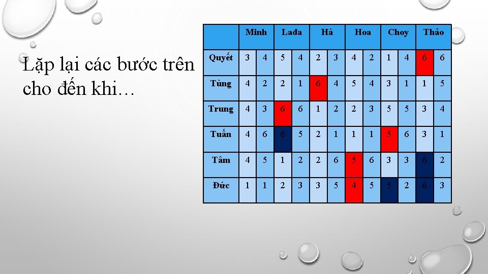 Lặp lại các bước trên cho đến khi… Minh Lađa Hà Hoa Choy Thảo