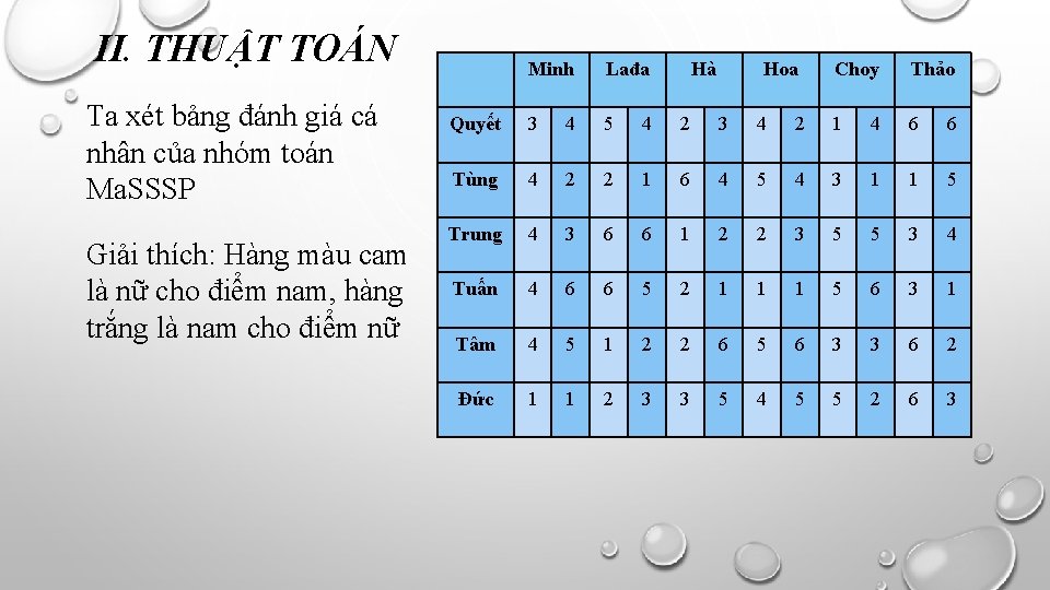 II. THUẬT TOÁN Ta xét bảng đánh giá cá nhân của nhóm toán Ma.