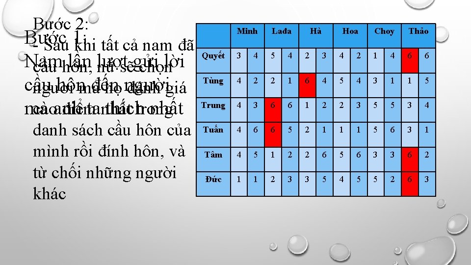 Bước 2: Bước - Sau 1: khi tất cả nam đã Nam lần lượt