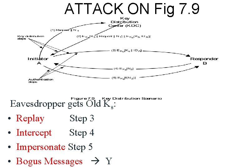 ATTACK ON Fig 7. 9 Eavesdropper gets Old Ks: • Replay Step 3 •