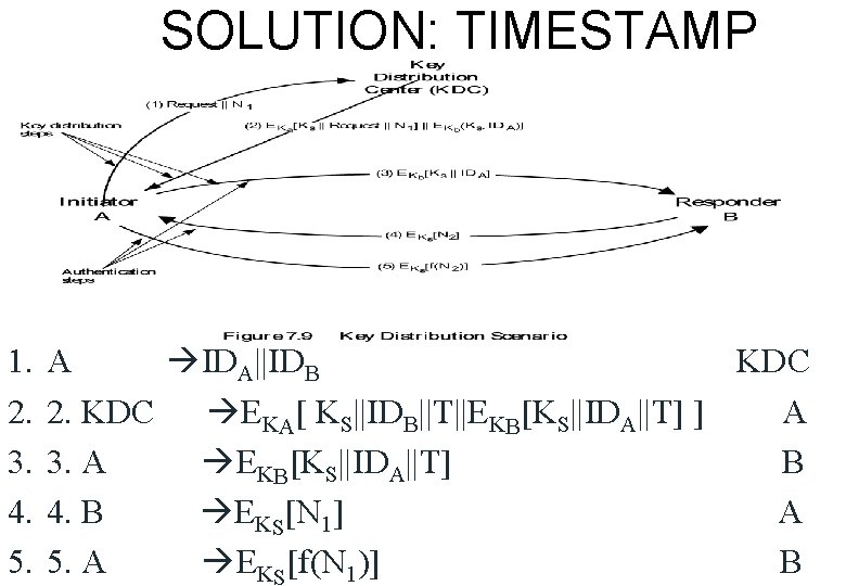 SOLUTION: TIMESTAMP 1. 2. 3. 4. 5. A IDA||IDB KDC 2. KDC EKA[ KS||IDB||T||EKB[KS||IDA||T]
