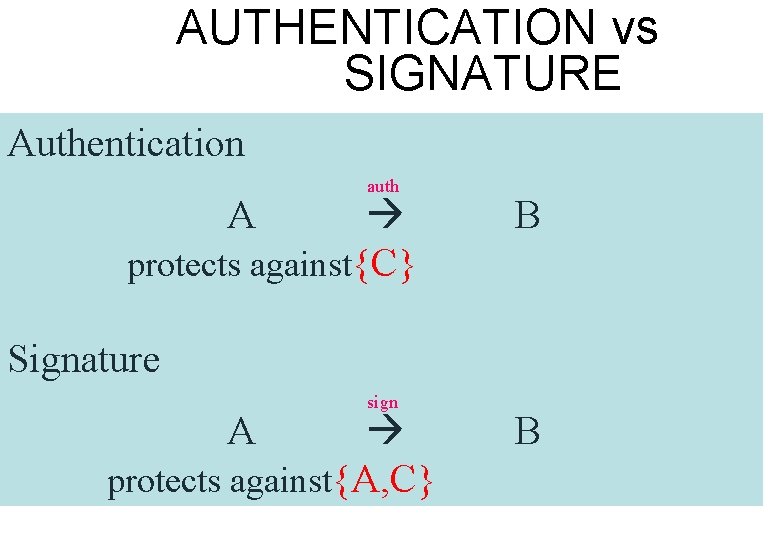 AUTHENTICATION vs SIGNATURE Authentication auth protects against{C} A B Signature sign protects against{A, C}