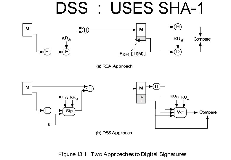 DSS : USES SHA-1 