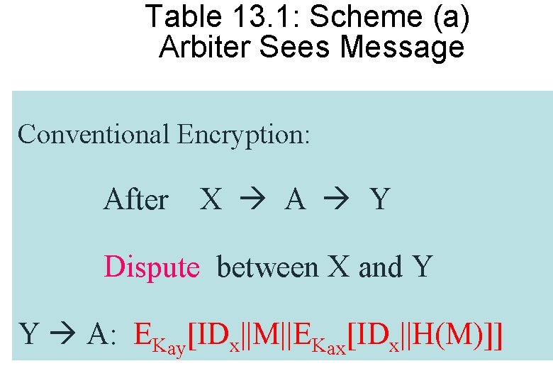 Table 13. 1: Scheme (a) Arbiter Sees Message Conventional Encryption: After X A Y