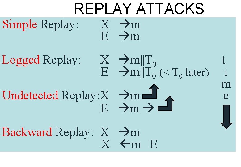 REPLAY ATTACKS Simple Replay: X m E m Logged Replay: X m||T 0 E