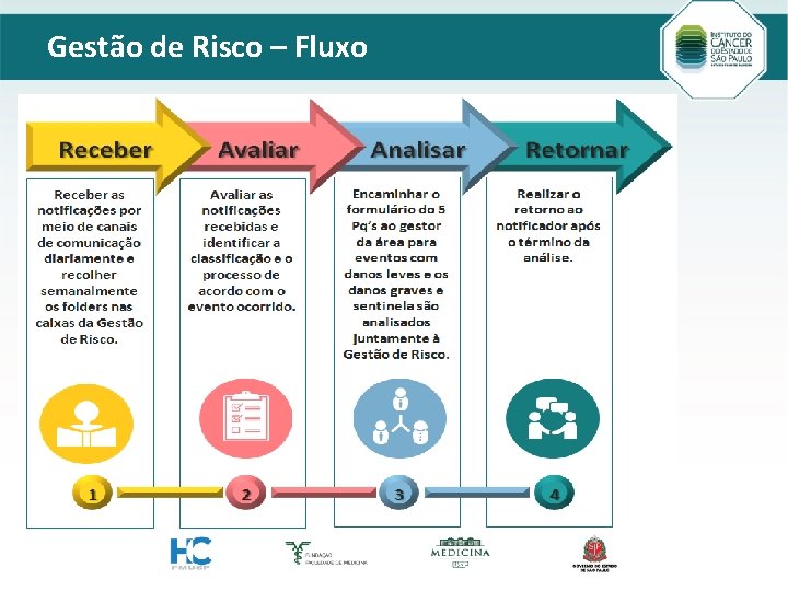 Gestão de Risco – Fluxo Título principal Modelo_2 Texto 