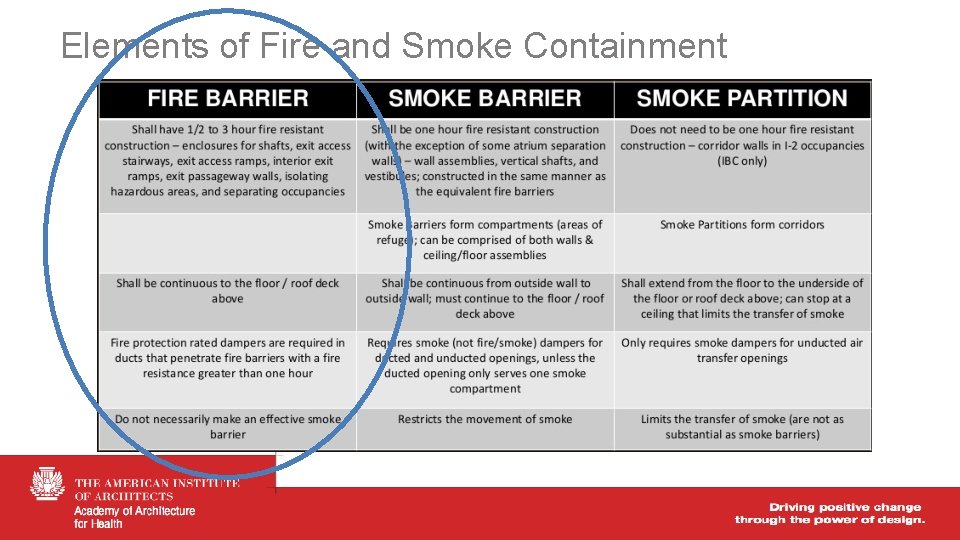 Elements of Fire and Smoke Containment 