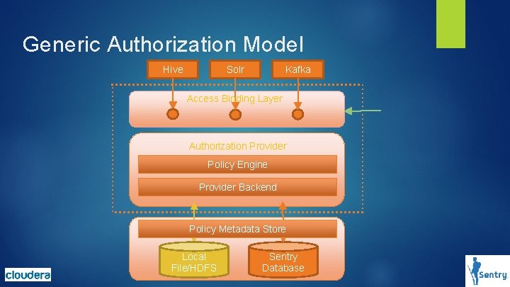 Generic Authorization Model Hive Solr Kafka Access Binding Layer Authorization Provider Policy Engine Provider Generic Authorization Model Hive Solr Kafka Access Binding Layer Authorization Provider Policy Engine Provider