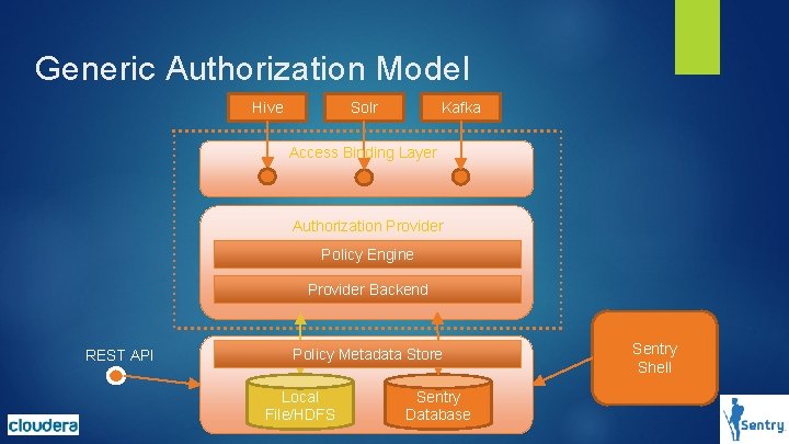 Generic Authorization Model Hive Solr Kafka Access Binding Layer Authorization Provider Policy Engine Provider Generic Authorization Model Hive Solr Kafka Access Binding Layer Authorization Provider Policy Engine Provider