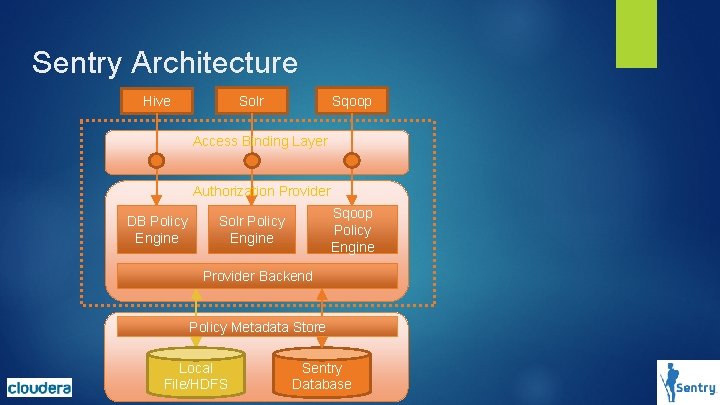 Sentry Architecture Sqoop Solr Hive Access Binding Layer Authorization Provider DB Policy Engine Sqoop Sentry Architecture Sqoop Solr Hive Access Binding Layer Authorization Provider DB Policy Engine Sqoop