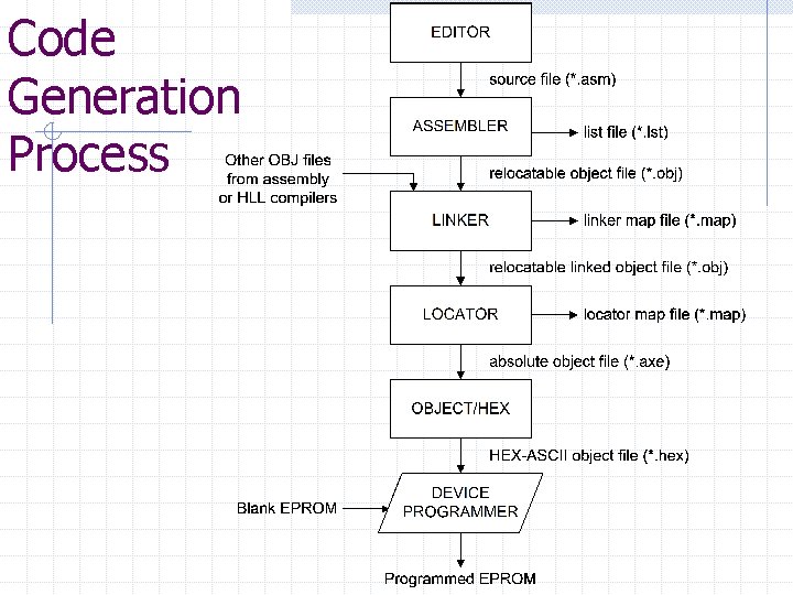 Code Generation Process 