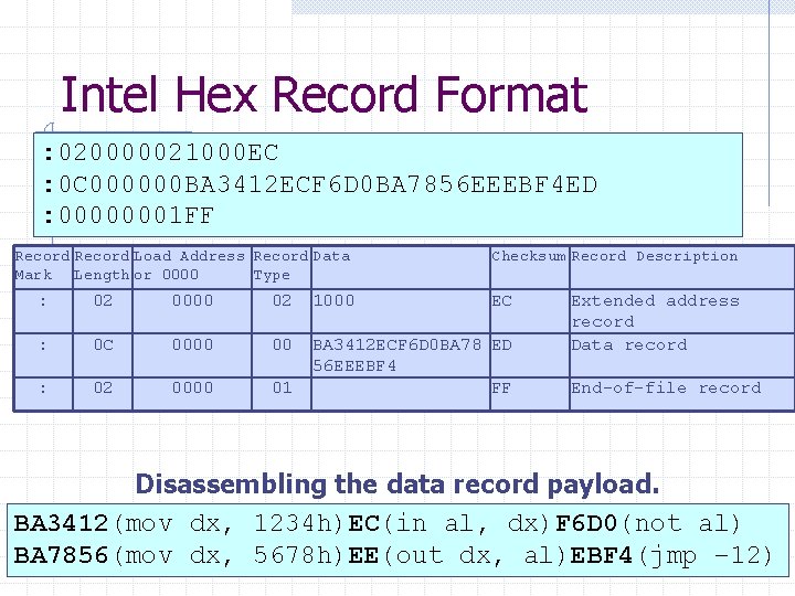 Intel Hex Record Format : 020000021000 EC : 0 C 000000 BA 3412 ECF