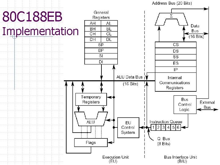 80 C 188 EB Implementation 