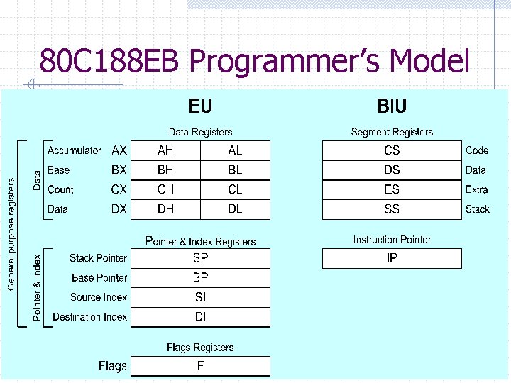 80 C 188 EB Programmer’s Model 