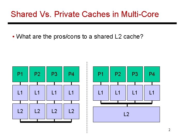 Shared Vs. Private Caches in Multi-Core • What are the pros/cons to a shared