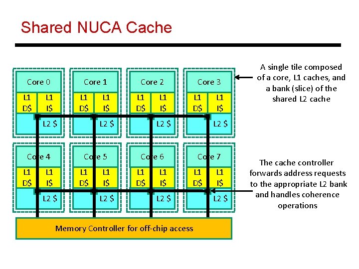 Shared NUCA Cache Core 0 L 1 D$ Core 1 L 1 I$ L