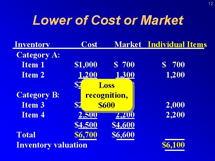 12 Lower of Cost or Market Inventory Category A: Item 1 Item 2 Cost