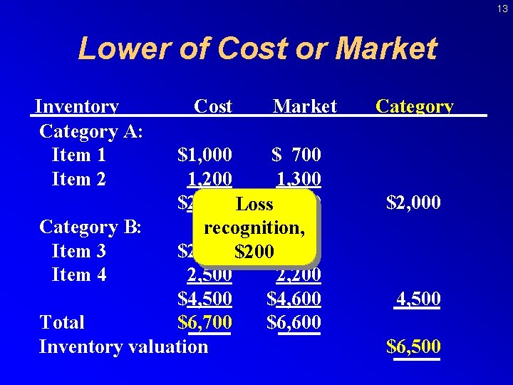 13 Lower of Cost or Market Inventory Category A: Item 1 Item 2 Cost