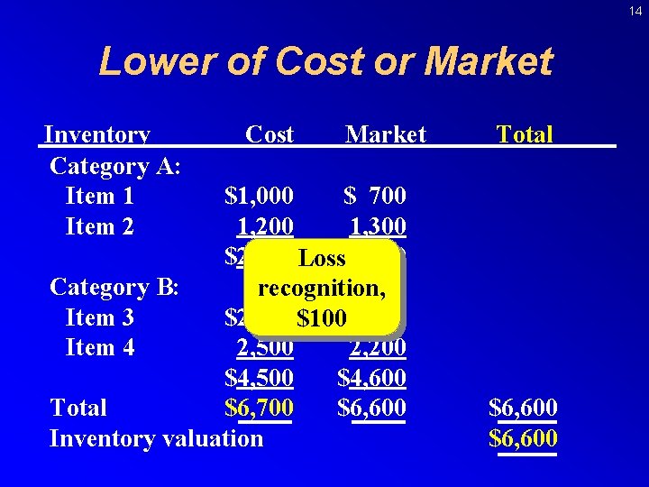 14 Lower of Cost or Market Inventory Category A: Item 1 Item 2 Cost