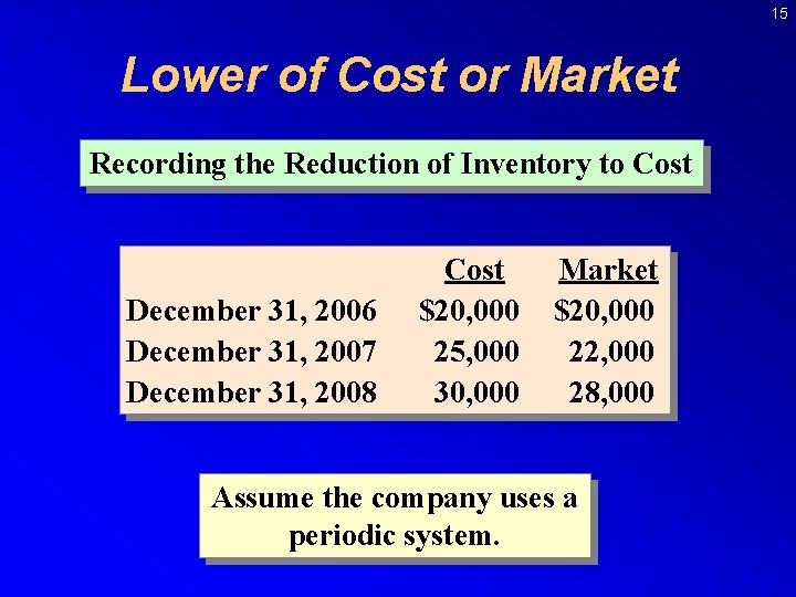 15 Lower of Cost or Market Recording the Reduction of Inventory to Cost December