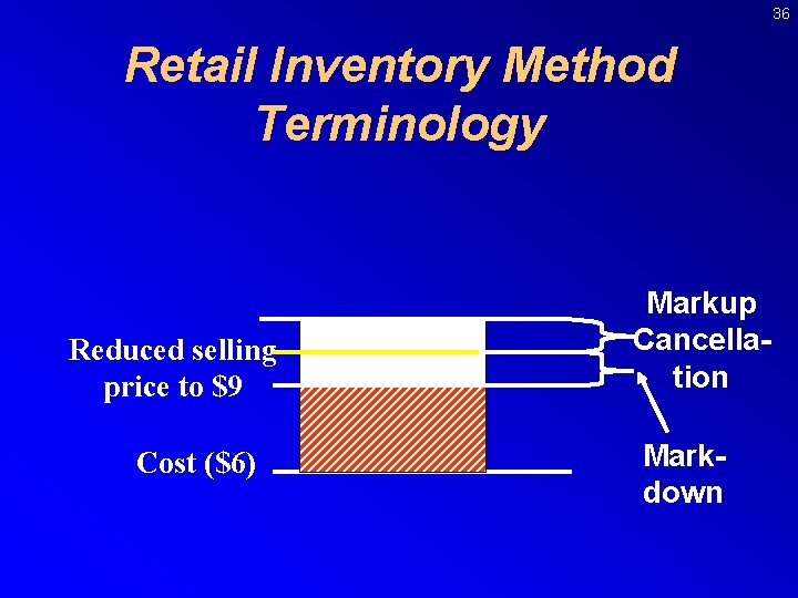 36 Retail Inventory Method Terminology Reduced selling price to $9 Cost ($6) Markup Cancellation
