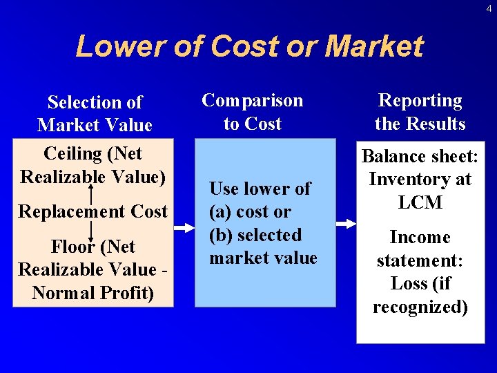 4 Lower of Cost or Market Selection of Market Value Ceiling (Net Realizable Value)