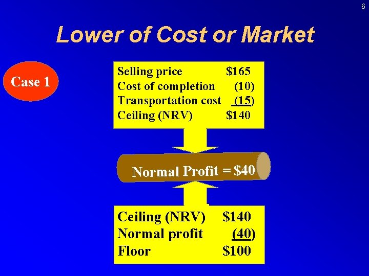 6 Lower of Cost or Market Case 1 Selling price $165 Cost of completion