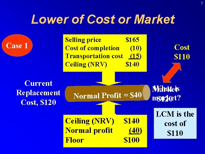 7 Lower of Cost or Market Case 1 Current Replacement Cost, $120 Selling price