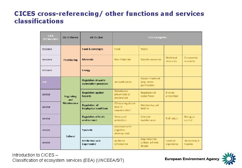 Classification of ecosystem services EEA UNCEEA57 Introduction to