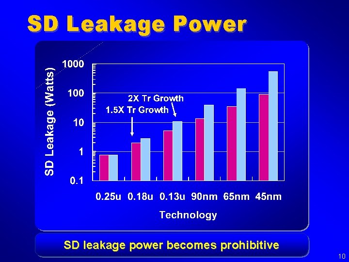SD Leakage Power SD leakage power becomes prohibitive 10 