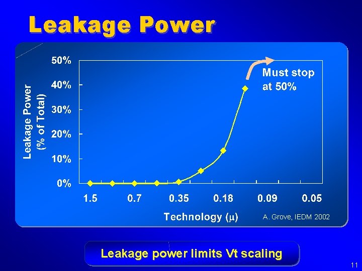 Leakage Power A. Grove, IEDM 2002 Leakage power limits Vt scaling 11 