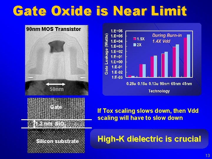 Gate Oxide is Near Limit 90 nm MOS Transistor 50 nm Gate 1. 2