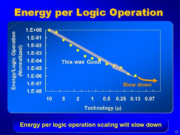 Energy per Logic Operation Energy per logic operation scaling will slow down 15 