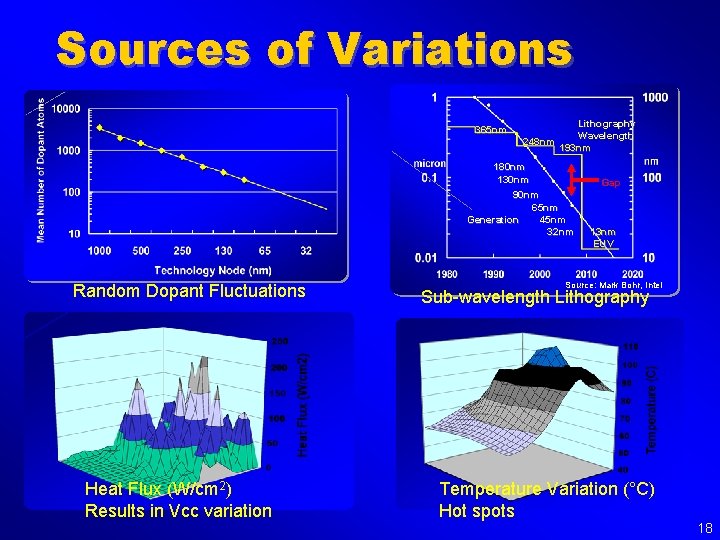 Sources of Variations 365 nm Lithography Wavelength 248 nm 193 nm 180 nm 130