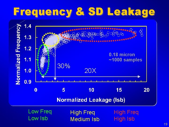 Frequency & SD Leakage 30% Low Freq Low Isb 0. 18 micron ~1000 samples