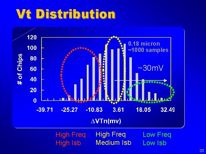 Vt Distribution 0. 18 micron ~1000 samples ~30 m. V High Freq High Isb
