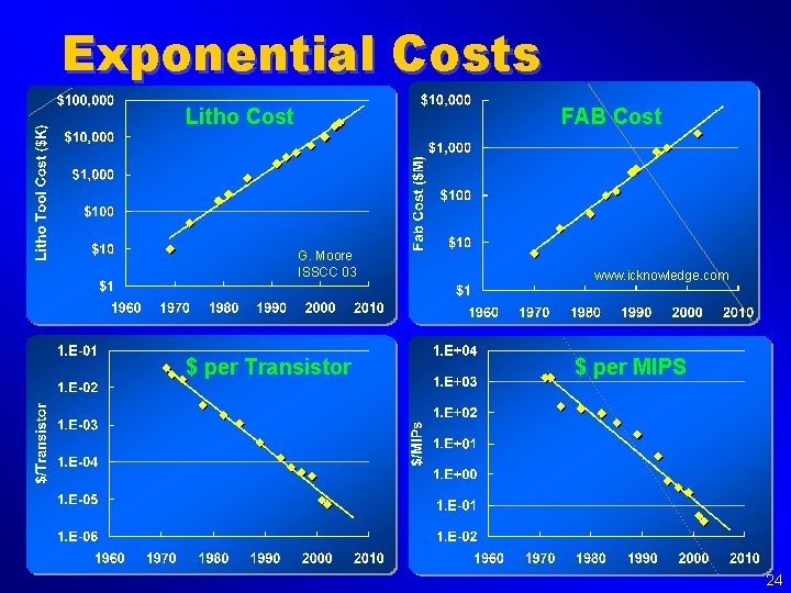 Exponential Costs Litho Cost FAB Cost G. Moore ISSCC 03 $ per Transistor www.